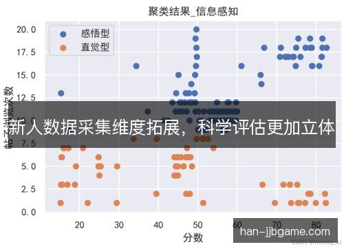 新人数据采集维度拓展，科学评估更加立体
